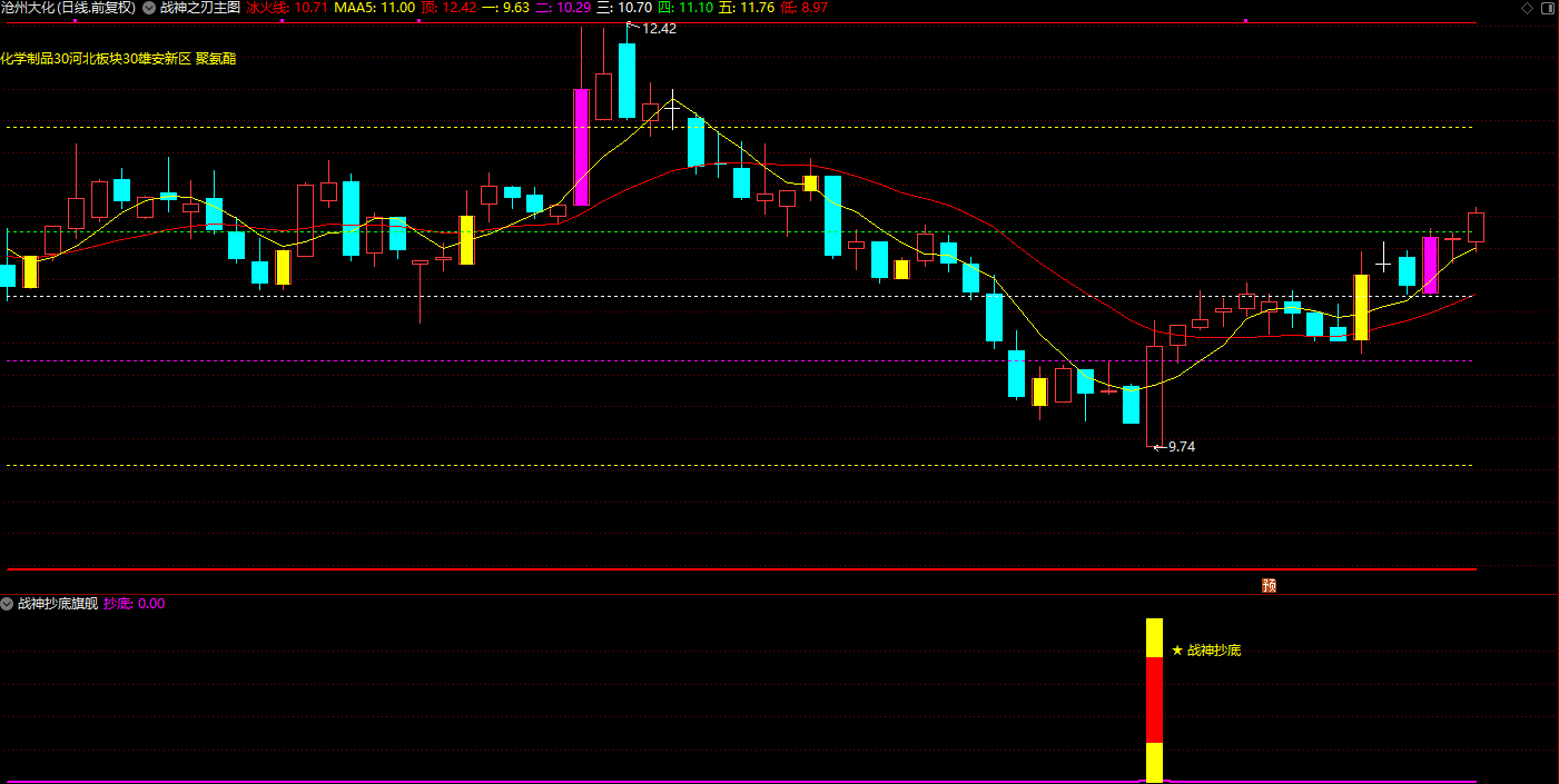 通达信【战神之刃黄金分割】主图/副图 通过黄金分割线预判个股顶底插图3