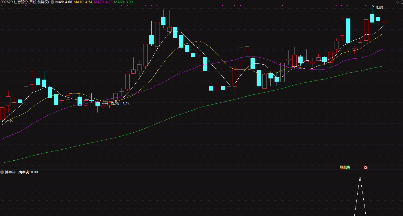 【实战乾坤擒牛诀】盘中涨幅2%预警信号 捕捉主力拉升前快速洗盘 短线即将暴力拉升的个股 实战乾坤擒牛诀指标包括 1副图 1选股，无未来函数。插图2