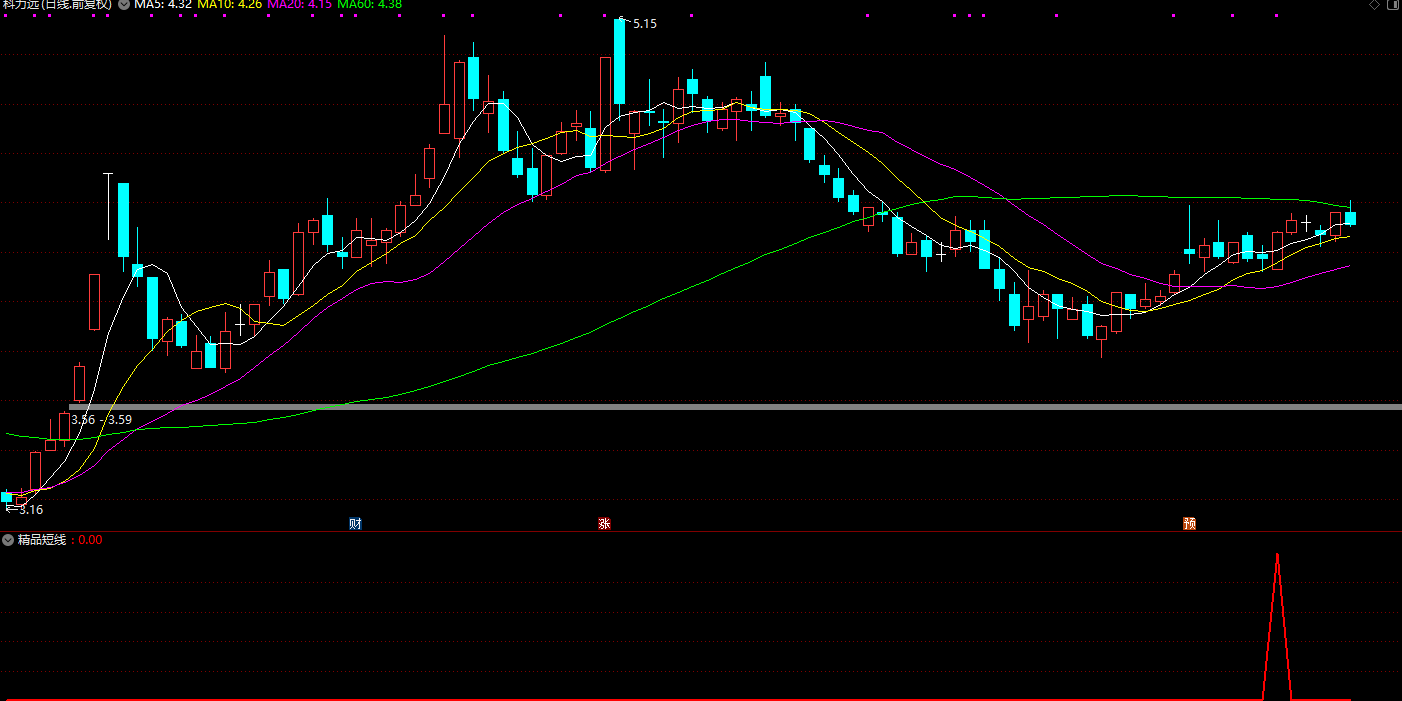 【精品短线】2年多回测90%胜率 尾盘或盘后选股使用 副图/选股器 无未来插图
