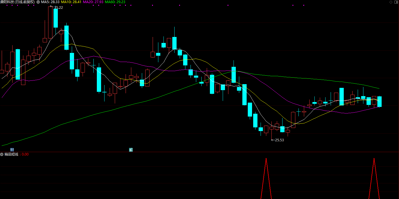 【精品短线】2年多回测90%胜率 尾盘或盘后选股使用 副图/选股器 无未来插图2