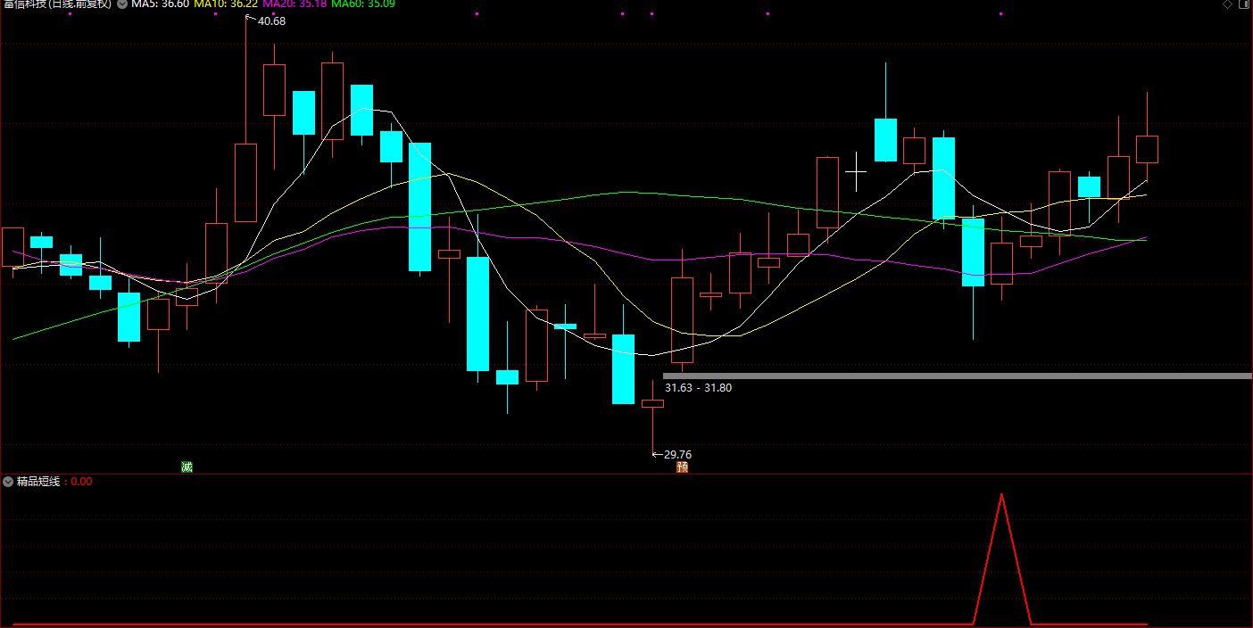 【精品短线】2年多回测90%胜率 尾盘或盘后选股使用 副图/选股器 无未来插图3