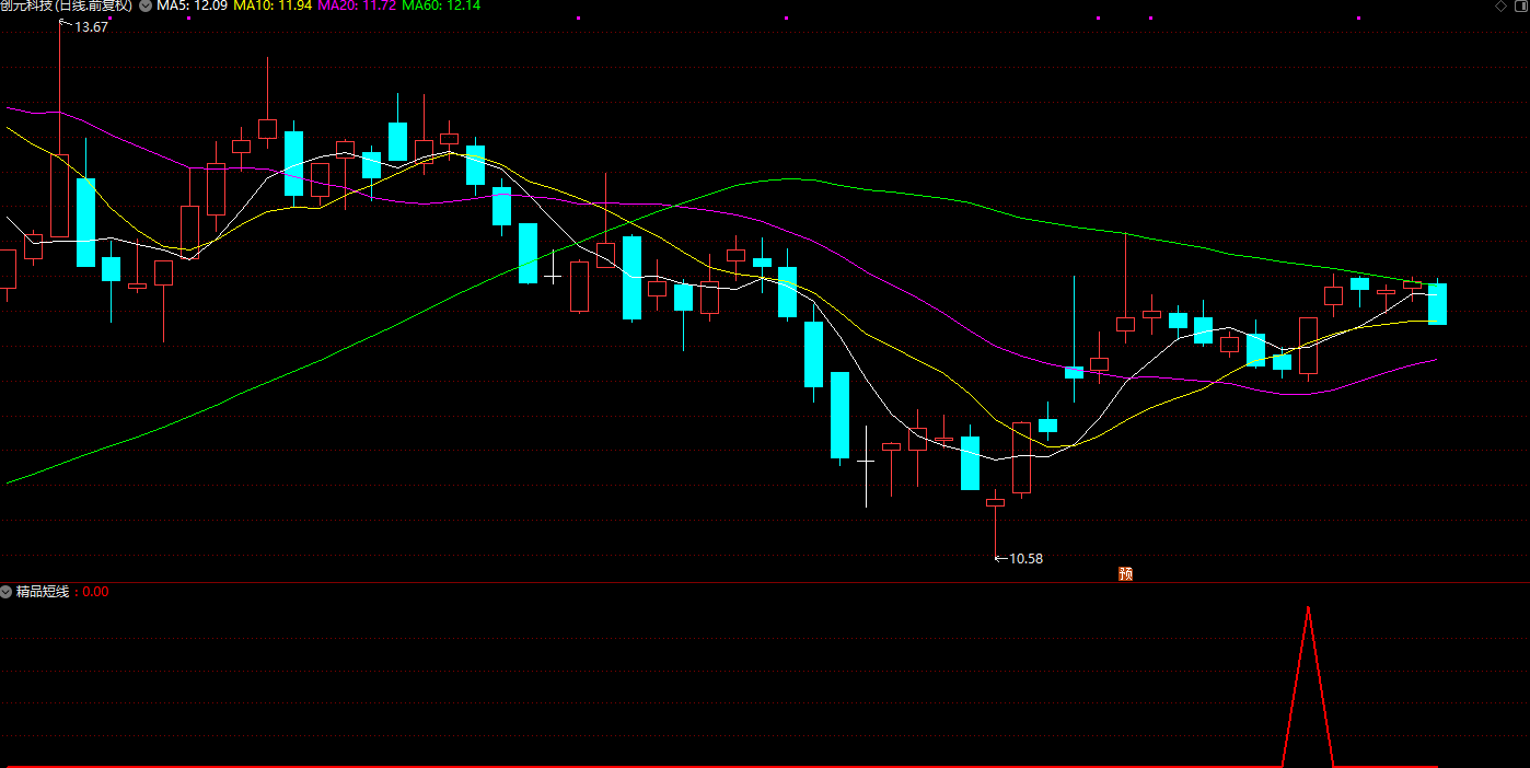 【精品短线】2年多回测90%胜率 尾盘或盘后选股使用 副图/选股器 无未来插图6