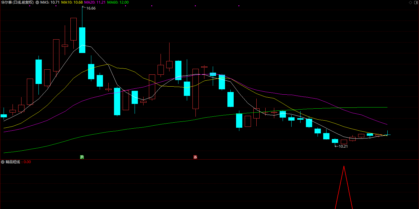 【精品短线】2年多回测90%胜率 尾盘或盘后选股使用 副图/选股器 无未来插图7