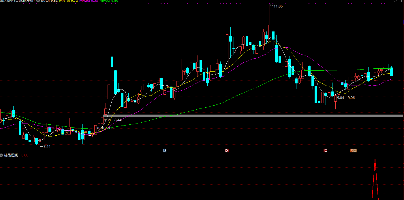 【精品短线】2年多回测90%胜率 尾盘或盘后选股使用 副图/选股器 无未来插图8