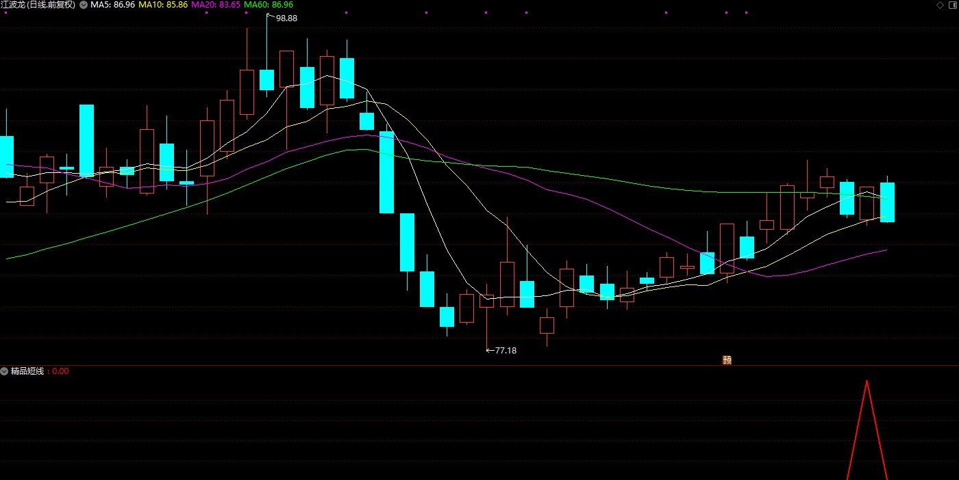 【精品短线】2年多回测90%胜率 尾盘或盘后选股使用 副图/选股器 无未来插图12