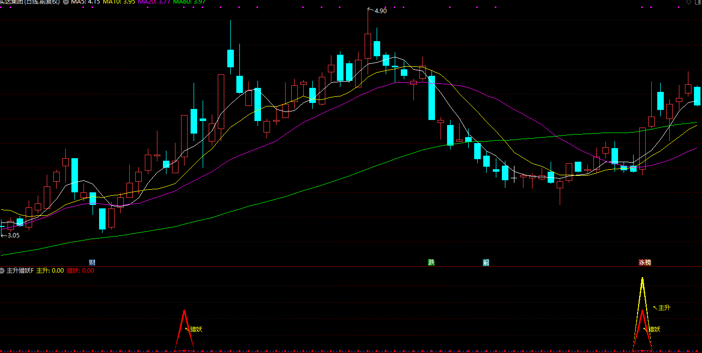 【主升猎妖】附图选股带共振信号/主升信号和猎妖信号叠加共振手机电脑通用无未来函数