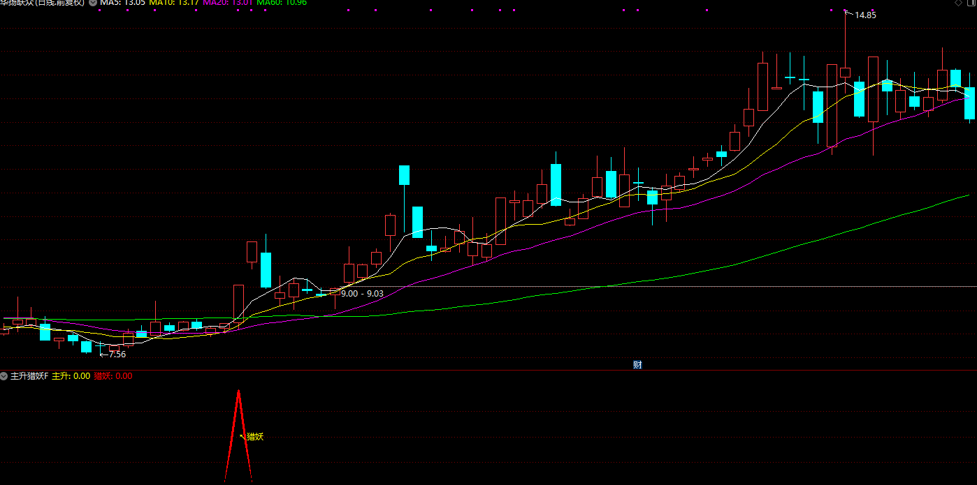 【主升猎妖】附图选股带共振信号/主升信号和猎妖信号叠加共振手机电脑通用无未来函数插图2