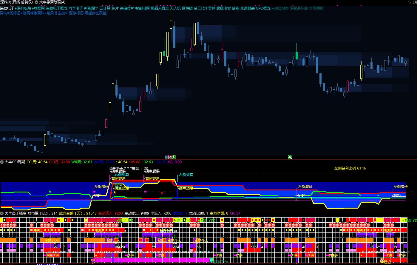 大牛高手寻牛有牛,趋势掘金, 看长做短 滚动做T有序而行通达信看盘指标套装插图1