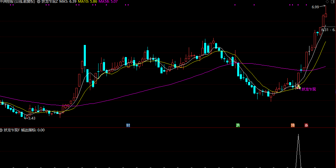 【妖龙战法】是一种针对市场中短期内股价快速拉升、形成市场焦点的“妖股”进行操作插图