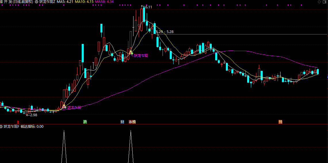 【妖龙战法】是一种针对市场中短期内股价快速拉升、形成市场焦点的“妖股”进行操作插图3