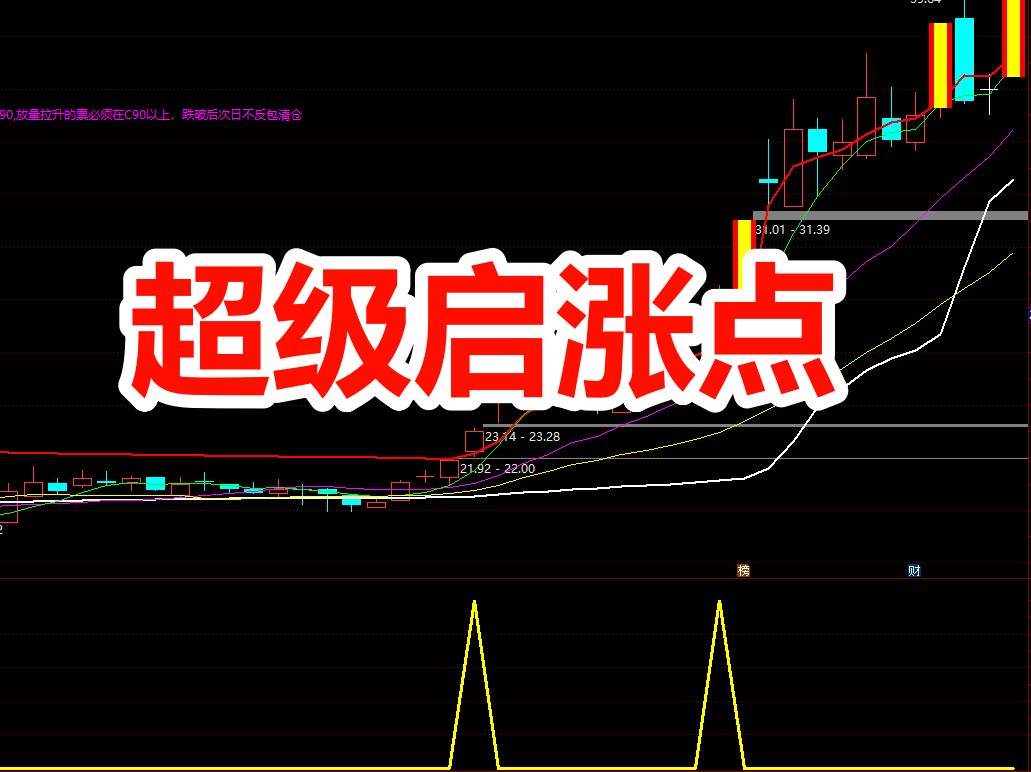 重磅分享【超级启涨点】副图/选股指标，找低涨幅趋势好的信号，无加密！