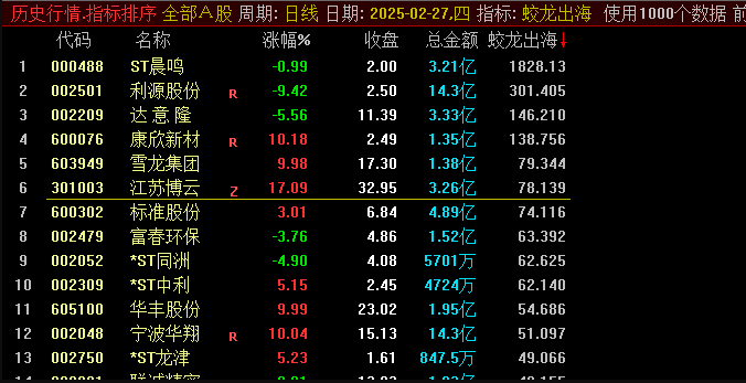 已解密【蛟龙出海】竞价排序副图指标，评估当前开盘量相对于近期平均水平的强度！插图