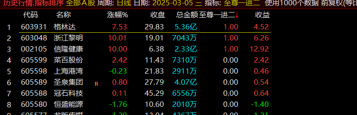 3月全胜 通达信【至尊一进二】竞价指标高胜率，不可多得 但也要注意风险插图