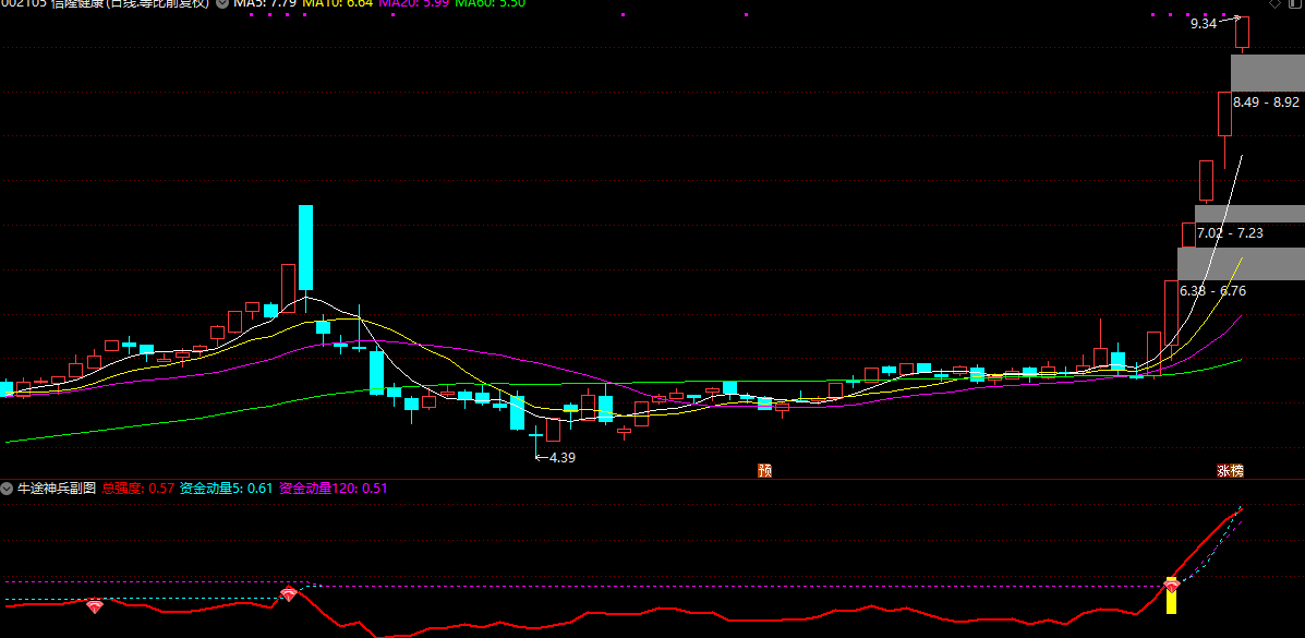【精品指标】通达信【牛途神兵优化版】副图/选股 三重维度析走势助力股民抓机遇 手机电脑通用无未来函数插图2
