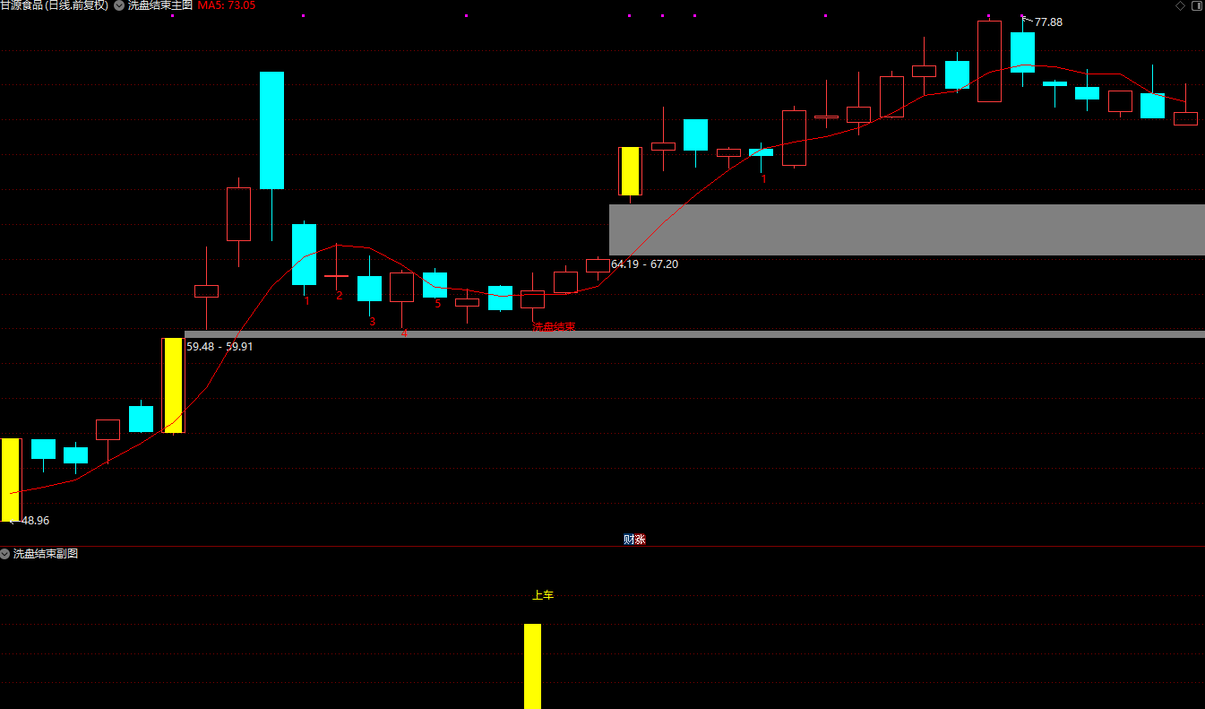 【精品指标】通达信【洗盘终结】主副图/选股 紧跟信号稳健入场！手机电脑通用 无未来函数插图1