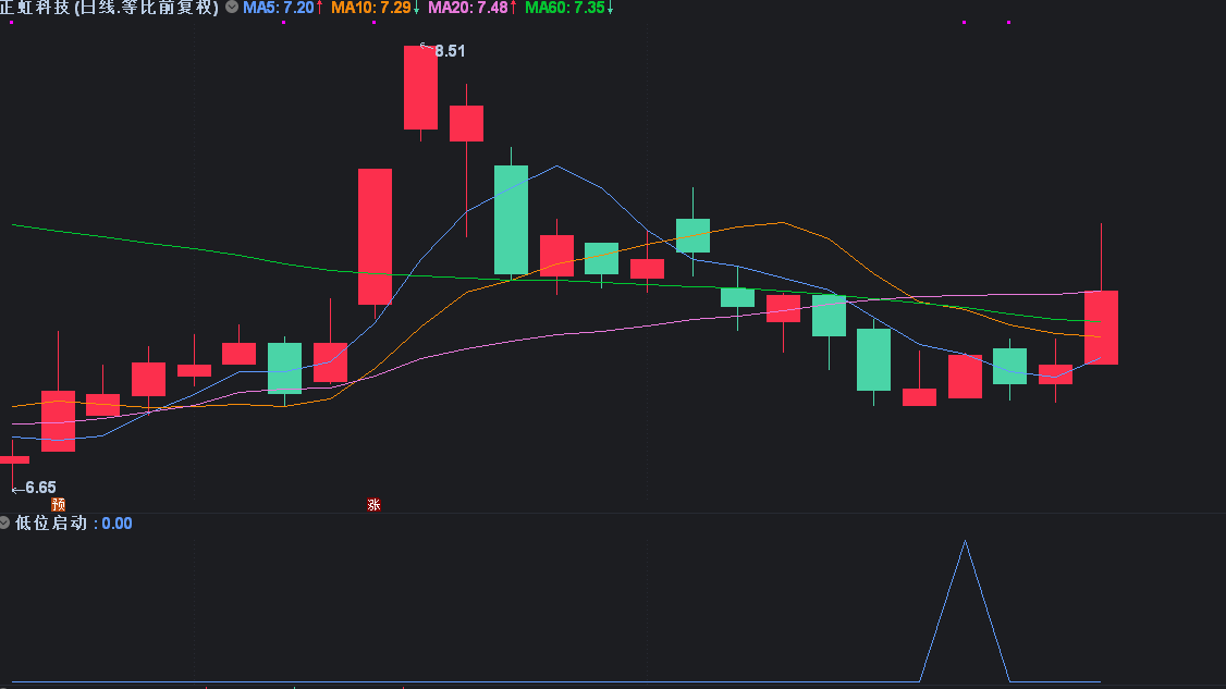 【金钻指标】低位通达信版年翻番选股预警炒股指标 低位启动点一年翻一番 中线长线波段股票公式插图3