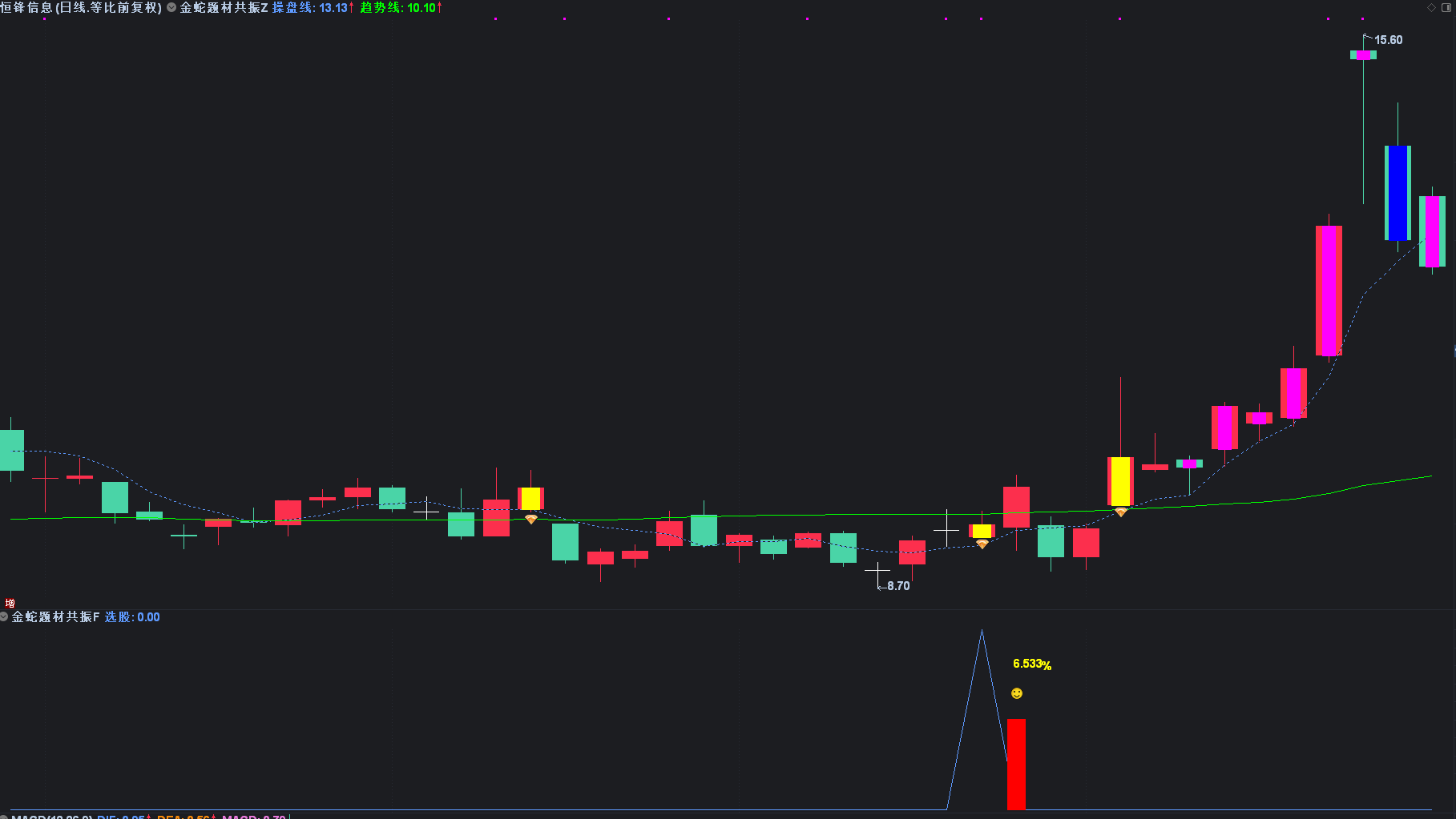 【金蛇题材共振】主附图选股/右侧反转起涨点手机电脑通用无未来函数插图3