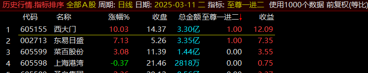 3月全胜 通达信【至尊一进二】竞价指标高胜率，不可多得 但也要注意风险插图6