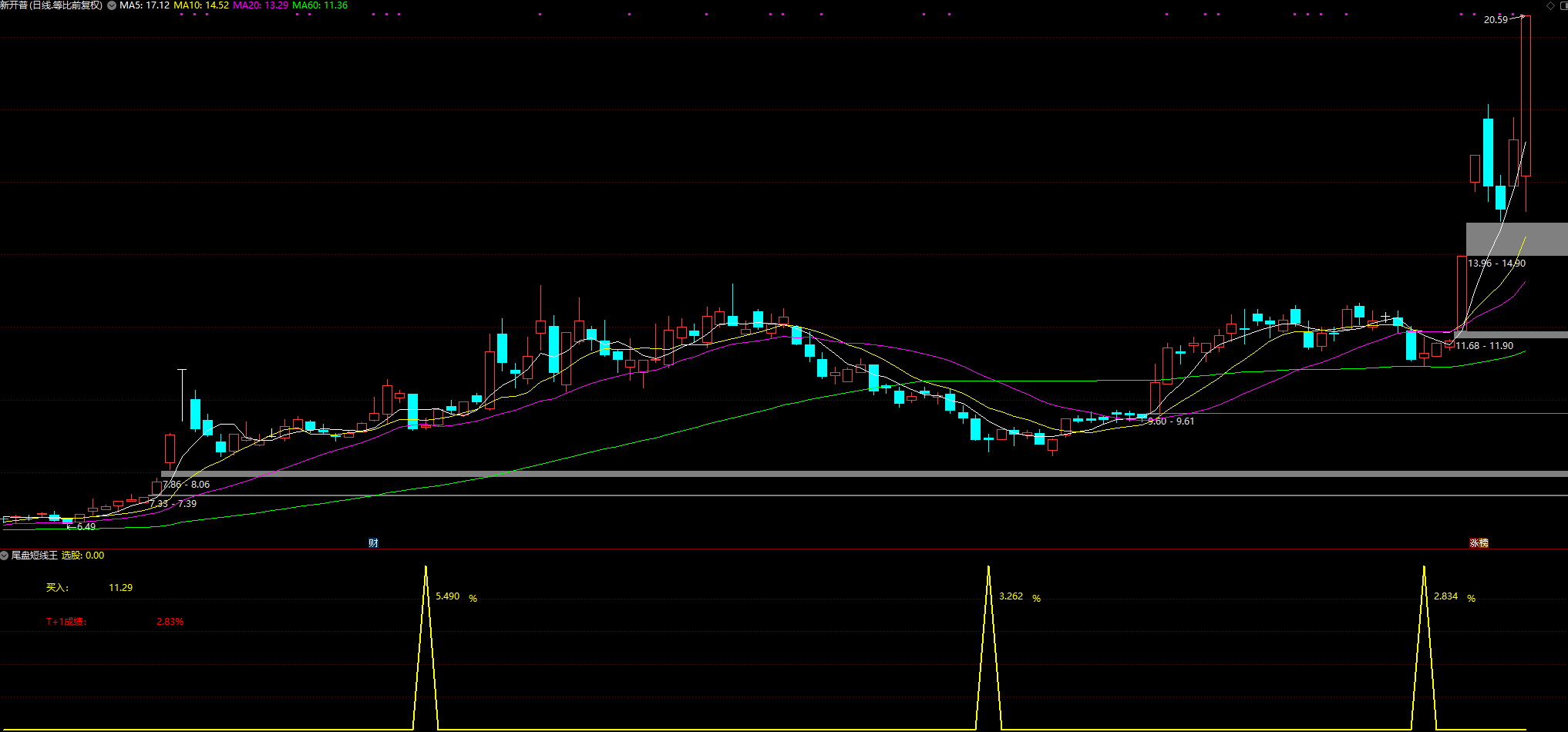 【尾盘短线王】高成功率；高收益率；今买明卖指标插图4