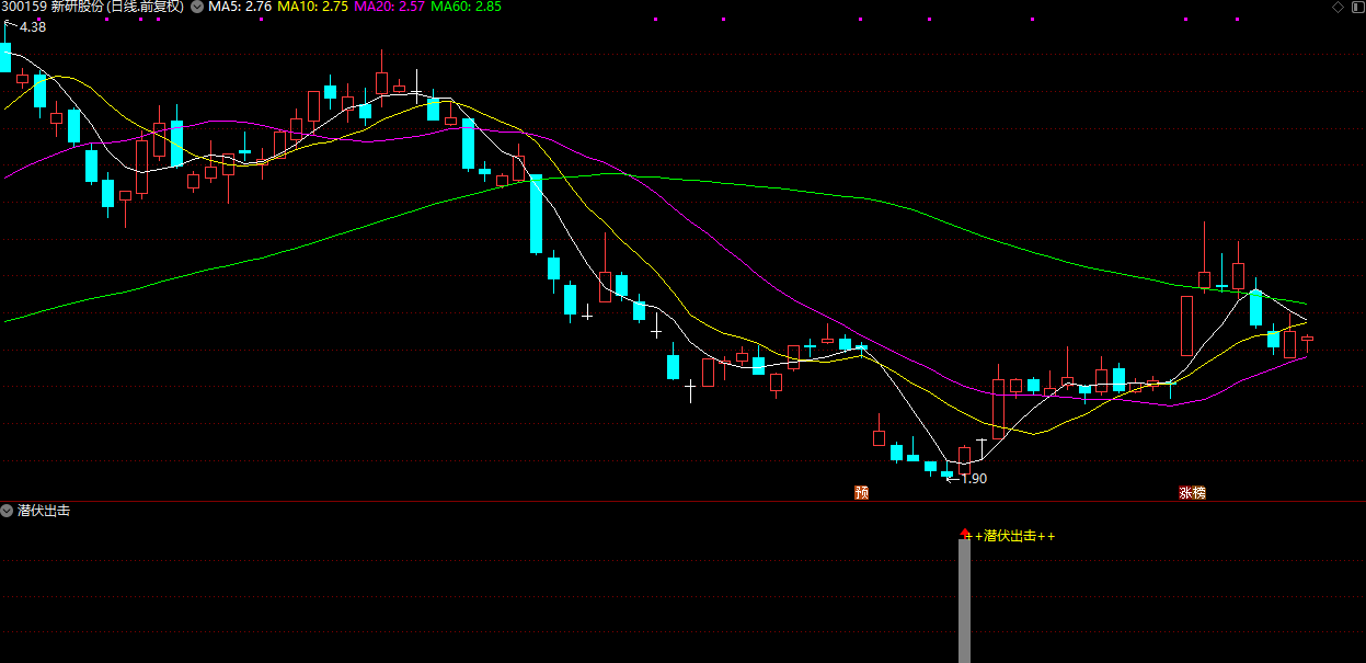 抄底高成功率 适用于中短期抄底【潜伏出击】副图+选股指标插图2