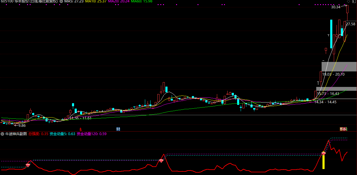 【精品指标】通达信【牛途神兵优化版】副图/选股 三重维度析走势助力股民抓机遇 手机电脑通用无未来函数插图1