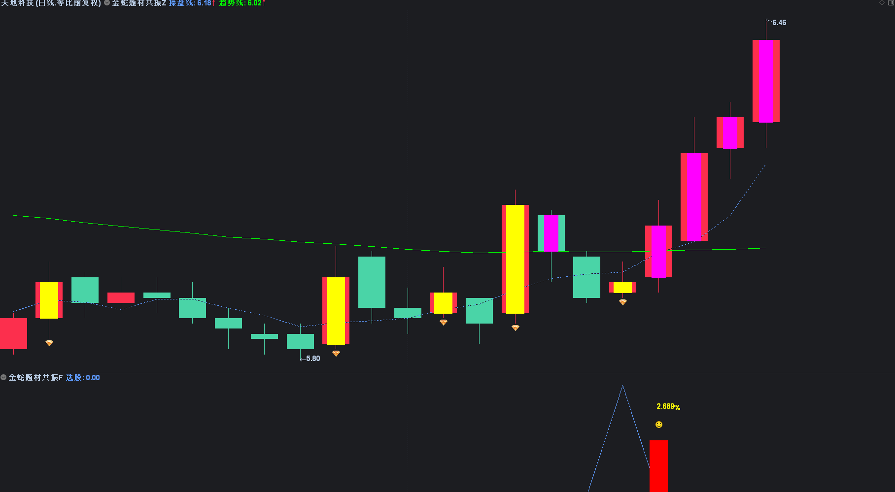 【金蛇题材共振】主附图选股/右侧反转起涨点手机电脑通用无未来函数插图2