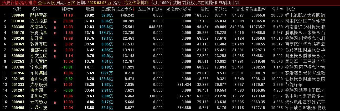 通达信【龙之传承排序】竞价排序工具 竞价策略首选插图1