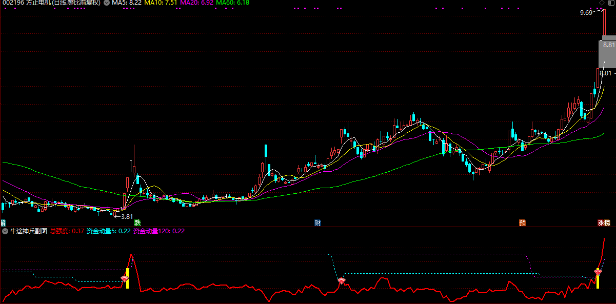【精品指标】通达信【牛途神兵优化版】副图/选股 三重维度析走势助力股民抓机遇 手机电脑通用无未来函数插图