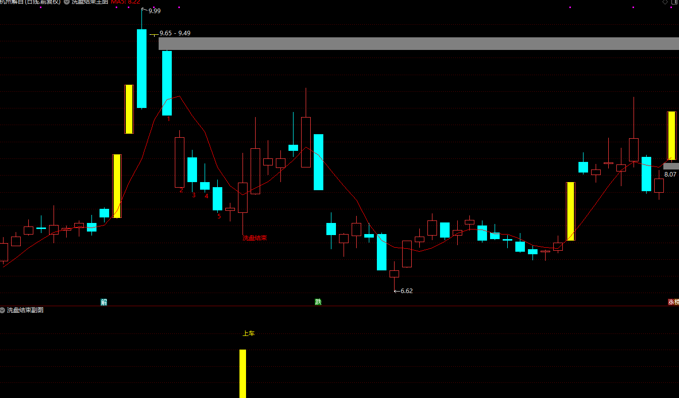 【精品指标】通达信【洗盘终结】主副图/选股 紧跟信号稳健入场！手机电脑通用 无未来函数插图