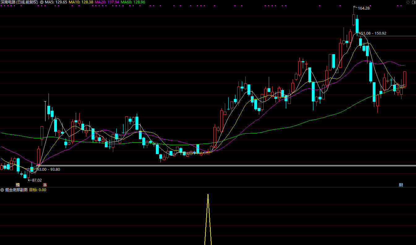 通达信掘金底部副图/选股 识别有主力潜伏的底部股票作用于尾盘选股插图1
