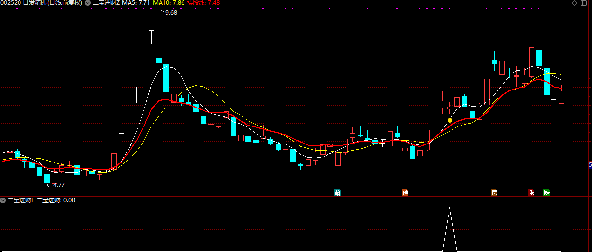 25年成功率90%的【二宝进财】二板后不破的反击插图7