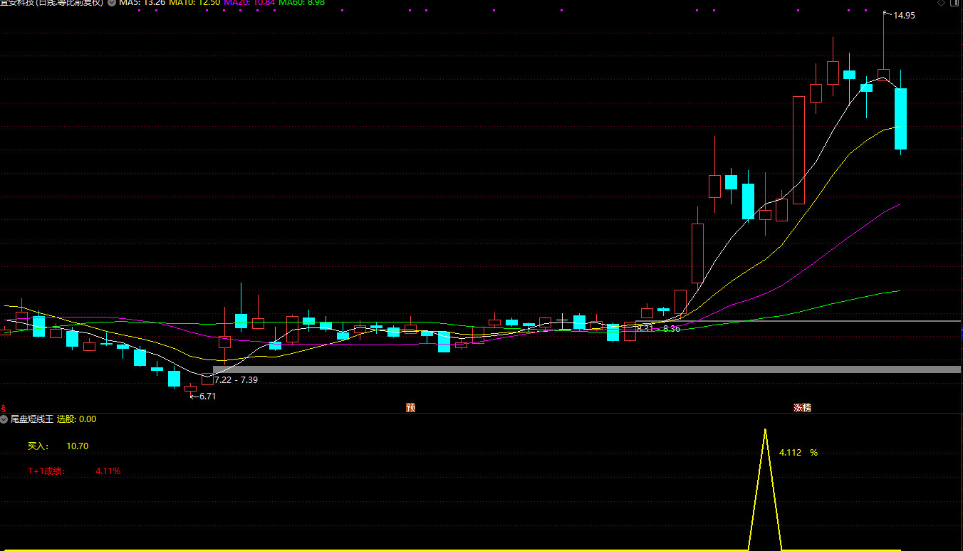 【尾盘短线王】高成功率；高收益率；今买明卖指标插图1
