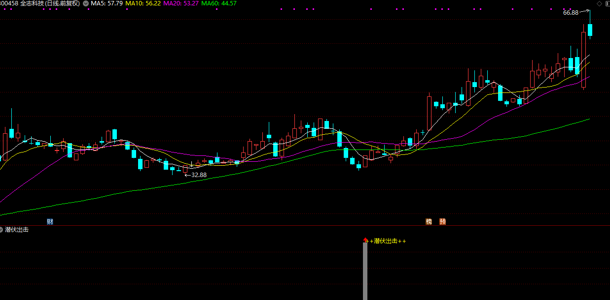 抄底高成功率 适用于中短期抄底【潜伏出击】副图+选股指标插图4
