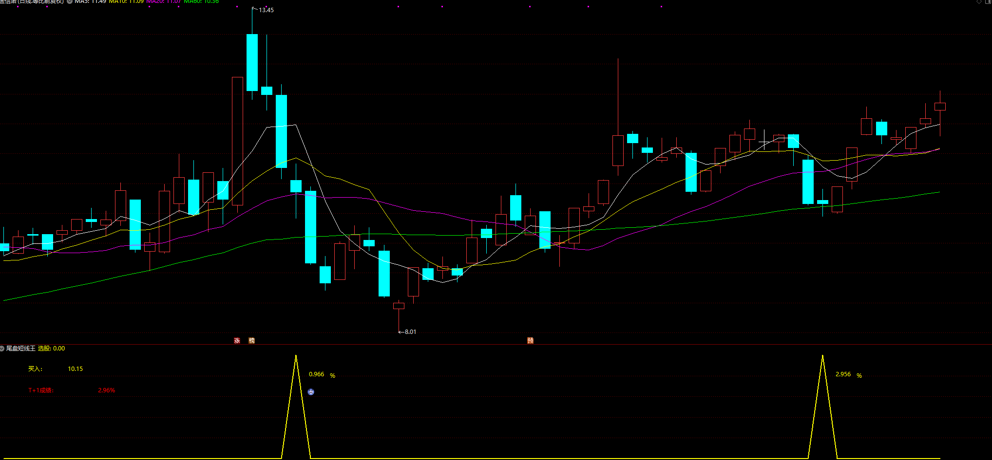 【尾盘短线王】高成功率；高收益率；今买明卖指标插图