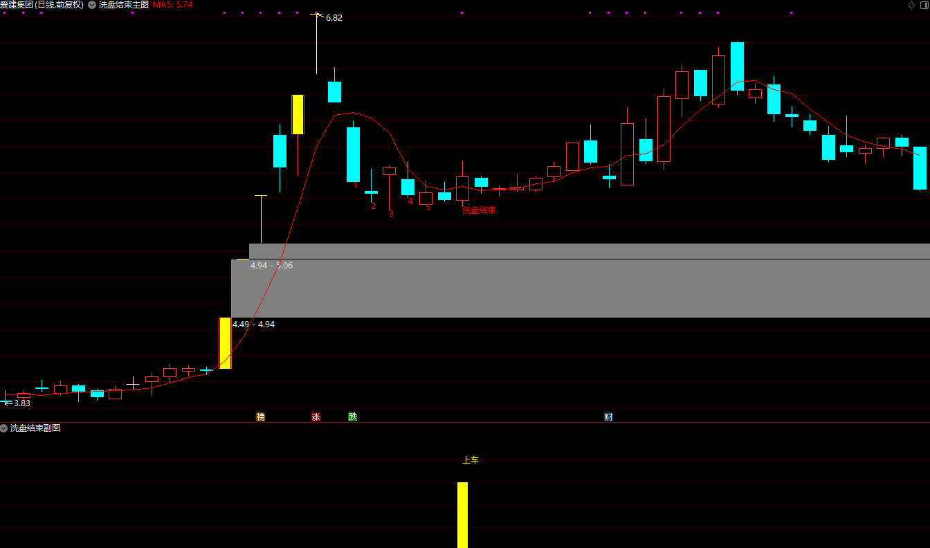 【精品指标】通达信【洗盘终结】主副图/选股 紧跟信号稳健入场！手机电脑通用 无未来函数插图2