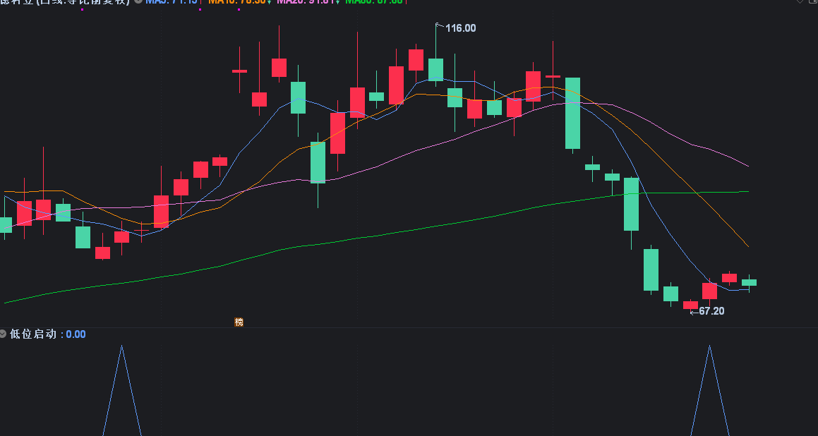 【金钻指标】低位通达信版年翻番选股预警炒股指标 低位启动点一年翻一番 中线长线波段股票公式插图