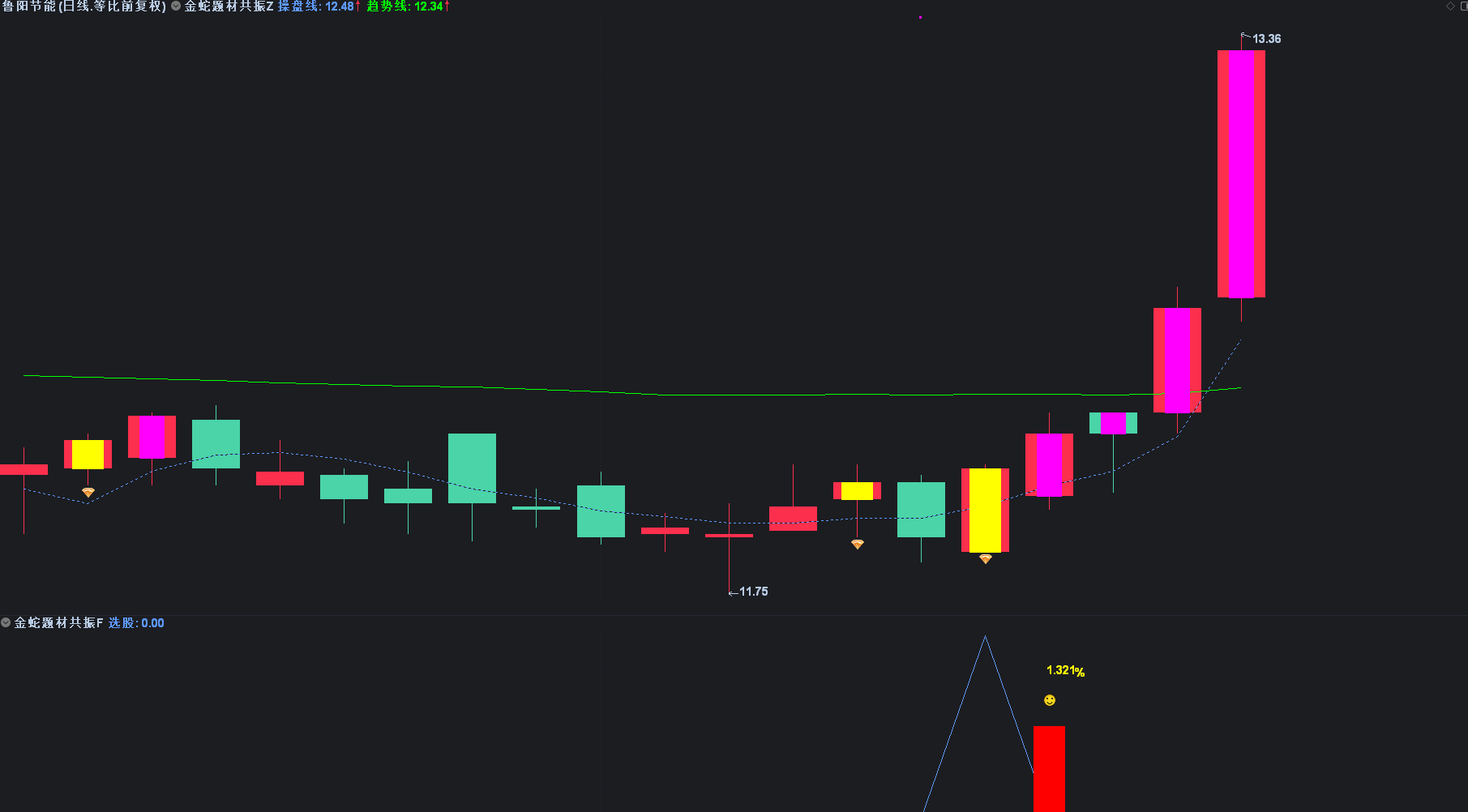 【金蛇题材共振】主附图选股/右侧反转起涨点手机电脑通用无未来函数插图