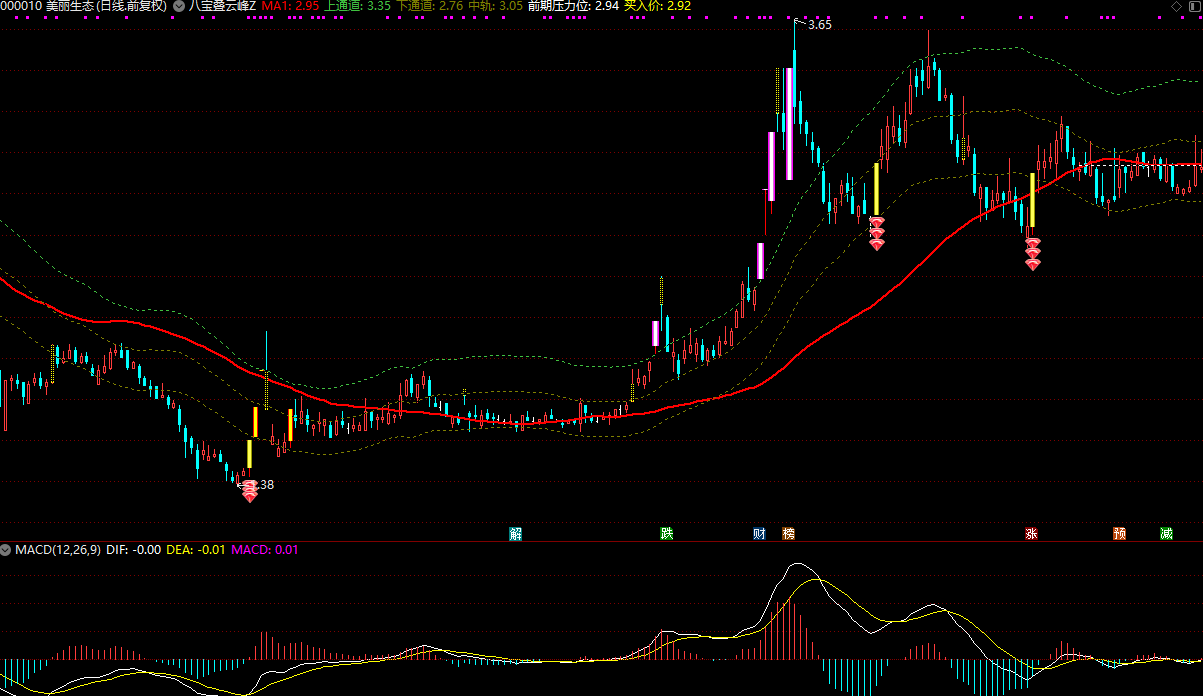 更新升级版“八宝叠云峰”主图指标、选股指标，胜率99%，当下最佳策略，妖股也经常抓。插图6
