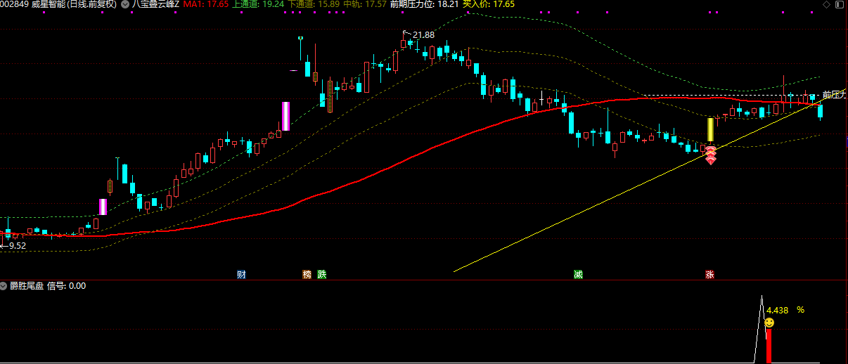 【爵胜尾盘】更适合现有行情的今买明卖指标配合叠云峰胜率更高插图4