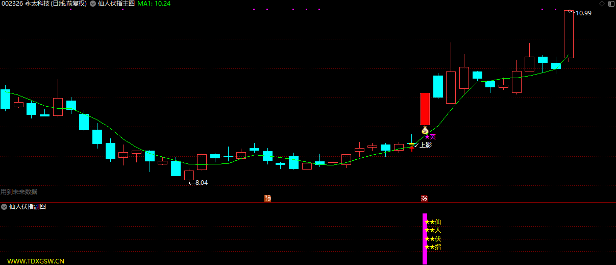 通达信【仙人抚指】主副图/选股指标 突破信号少 成功率高插图4