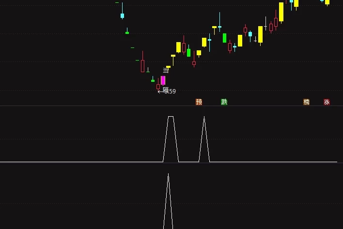 通达信超级底部+底部抄底副图+选股指标 5年成功率96.47%