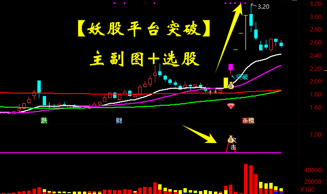 原价888【妖股平台突破】攻击信号 埋伏突破 提前买入 胜率96%